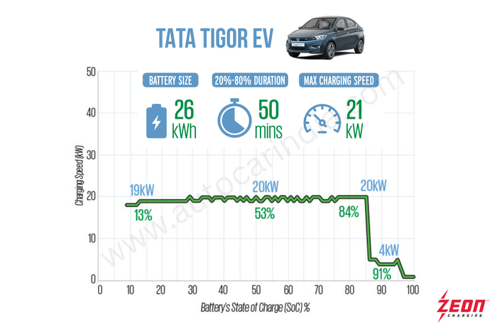Real world charging times tested: Entry level EVs